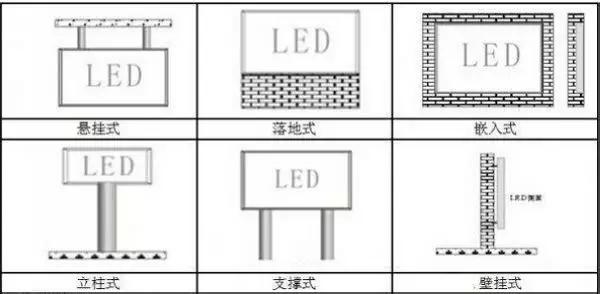 樓頂式、壁掛式、懸掛式、落地式、鑲嵌式、立柱式、吊裝式